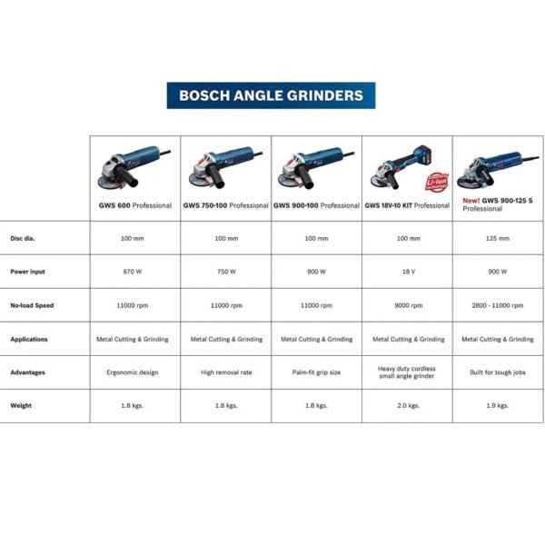 Bosch Professional Angle Grinders - Image 2